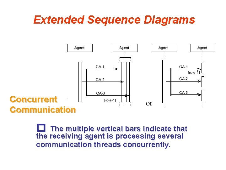 Extended Sequence Diagrams Concurrent Communication � The multiple vertical bars indicate that the receiving