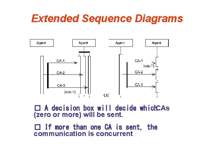 Extended Sequence Diagrams � A decision box will decide which. CAs (zero or more)