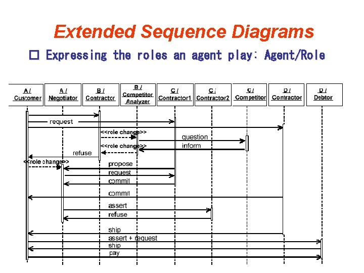 Extended Sequence Diagrams � Expressing the roles an agent play: Agent/Role Extended Sequence Diagrams � Expressing the roles an agent play: Agent/Role