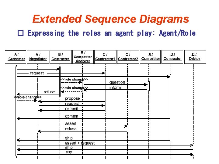 Extended Sequence Diagrams � Expressing the roles an agent play: Agent/Role 