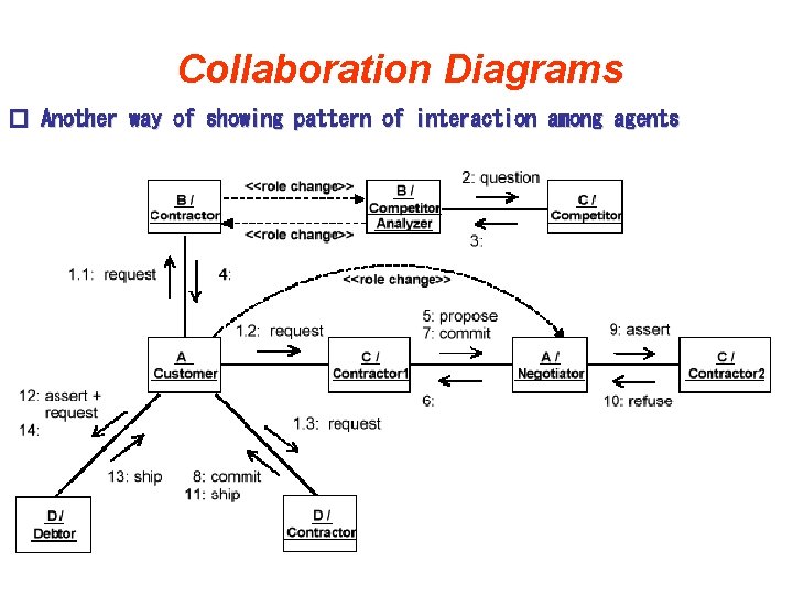 Collaboration Diagrams � Another way of showing pattern of interaction among agents 