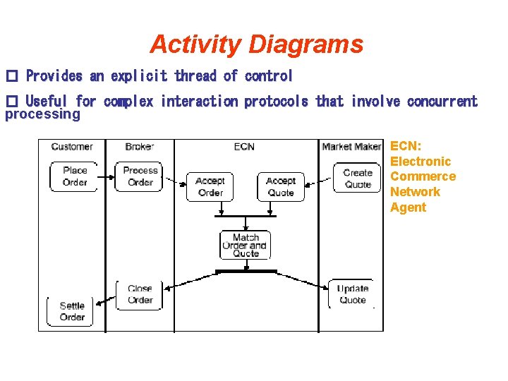 Activity Diagrams � Provides an explicit thread of control � Useful for complex interaction