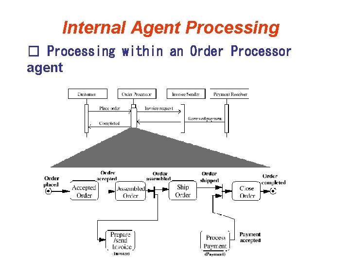Internal Agent Processing � Processing within an Order Processor agent 