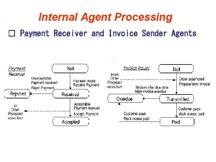 Internal Agent Processing � Payment Receiver and Invoice Sender Agents 