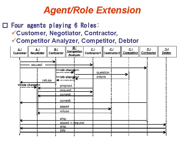 Agent/Role Extension � Four agents playing 6 Roles: üCustomer, Negotiator, Contractor, üCompetitor Analyzer, Competitor, Agent/Role Extension � Four agents playing 6 Roles: üCustomer, Negotiator, Contractor, üCompetitor Analyzer, Competitor,
