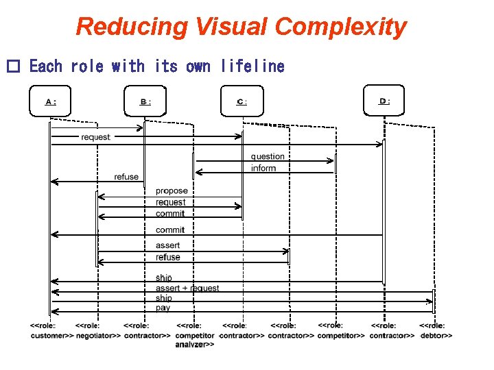 Reducing Visual Complexity � Each role with its own lifeline 