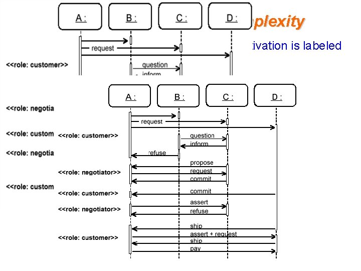 Reducing Visual Complexity § Each agent with a single lifeline and each activation is