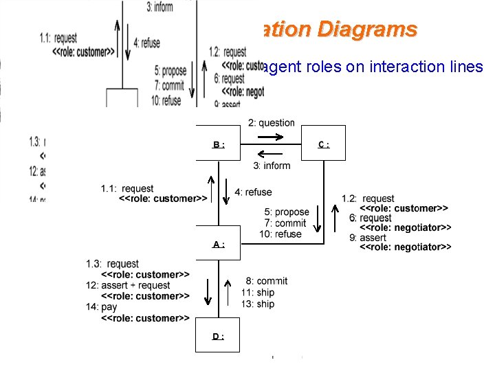 Role and Collaboration Diagrams § UML has no facility to represent agent roles on