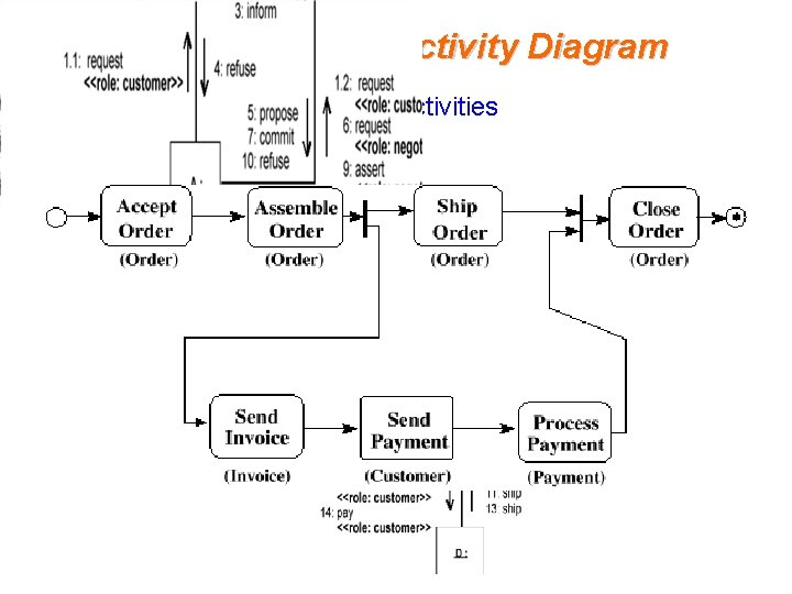Role and Activity Diagram § Roles can be associated with activities 