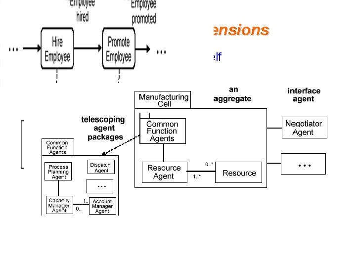 Package Extensions § The interface can be an agent itself Package Extensions § The interface can be an agent itself