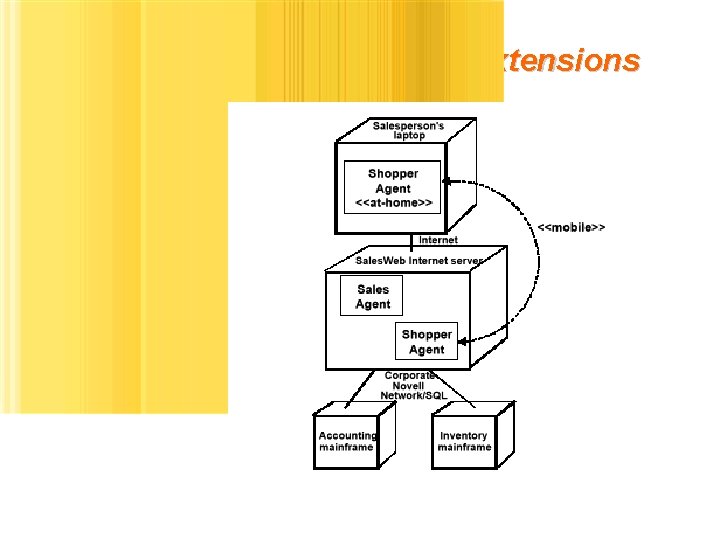 Deployment Diagram Extensions § Indication of mobility paths and at-home declarations Deployment Diagram Extensions § Indication of mobility paths and at-home declarations