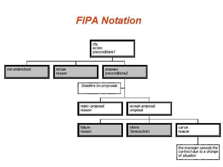 FIPA Notation FIPA Notation