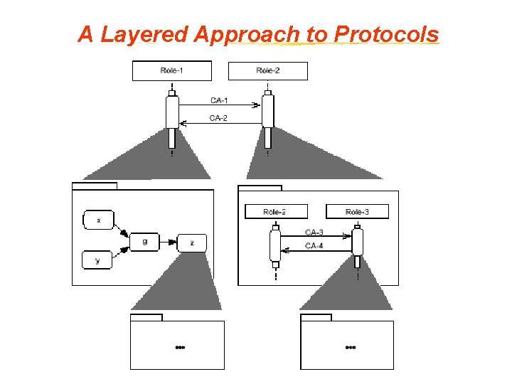 A Layered Approach to Protocols 