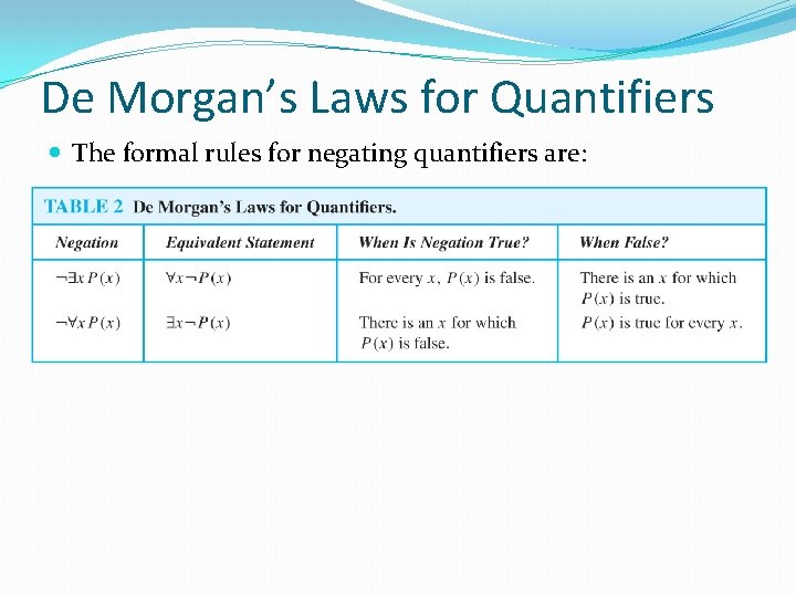 De Morgan’s Laws for Quantifiers The formal rules for negating quantifiers are: De Morgan’s Laws for Quantifiers The formal rules for negating quantifiers are: