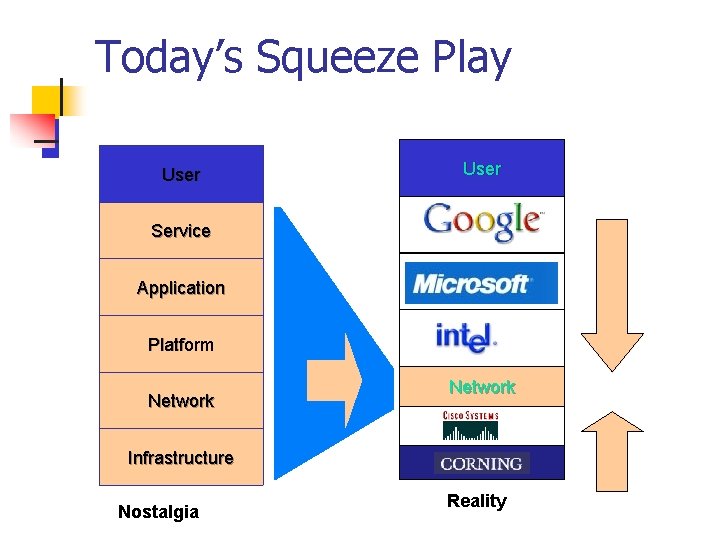 Today’s Squeeze Play User Service Application Platform Network Infrastructure Nostalgia Reality 