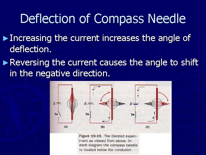 Deflection of Compass Needle ► Increasing the current increases the angle of deflection. ►