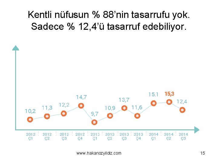 Kentli nüfusun % 88’nin tasarrufu yok. Sadece % 12, 4’ü tasarruf edebiliyor. www. hakanozyildiz.