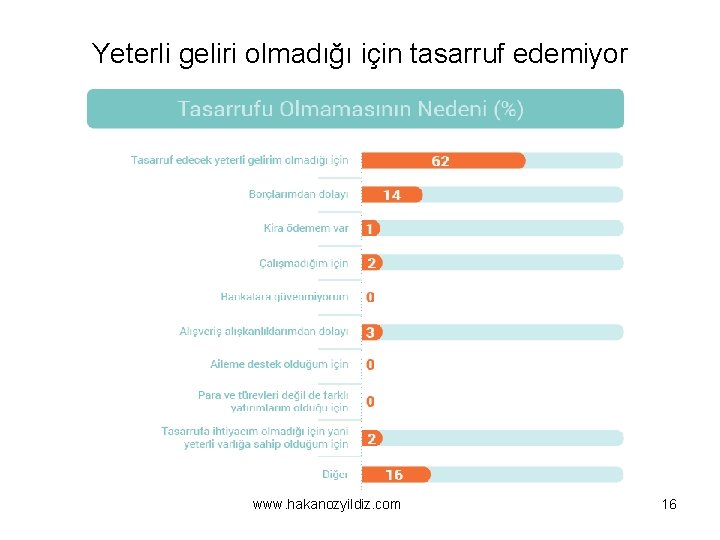 Yeterli geliri olmadığı için tasarruf edemiyor www. hakanozyildiz. com 16 