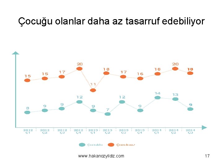 Çocuğu olanlar daha az tasarruf edebiliyor www. hakanozyildiz. com 17 