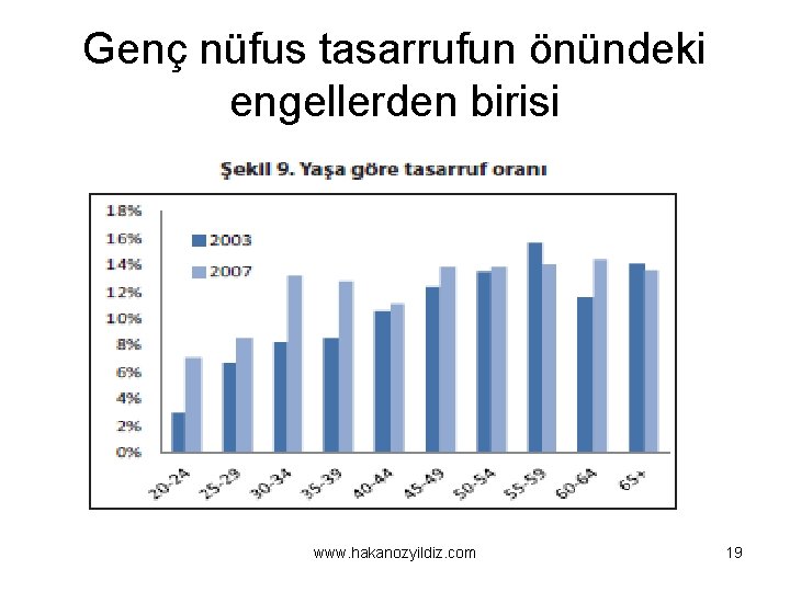 Genç nüfus tasarrufun önündeki engellerden birisi www. hakanozyildiz. com 19 