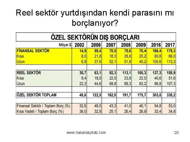 Reel sektör yurtdışından kendi parasını mı borçlanıyor? www. hakanozyildiz. com 20 