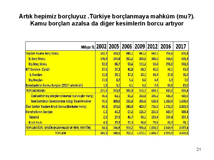 Artık hepimiz borçluyuz. Türkiye borçlanmaya mahkûm (mu? ). Kamu borçları azalsa da diğer kesimlerin