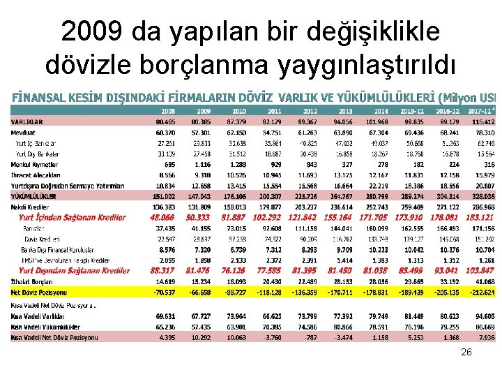 2009 da yapılan bir değişiklikle dövizle borçlanma yaygınlaştırıldı 26 