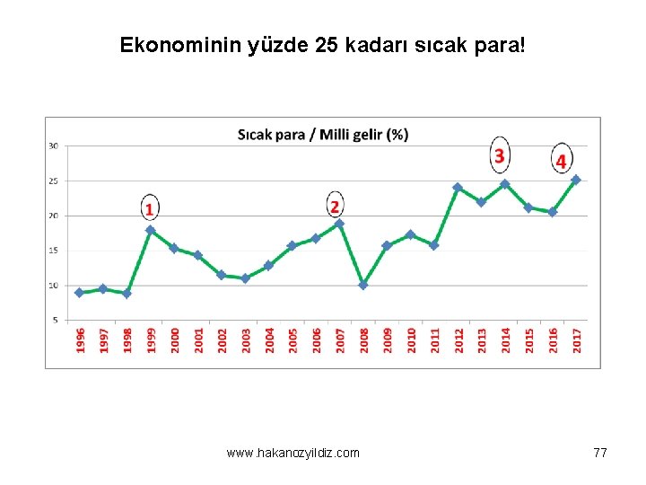 Ekonominin yüzde 25 kadarı sıcak para! www. hakanozyildiz. com 77 