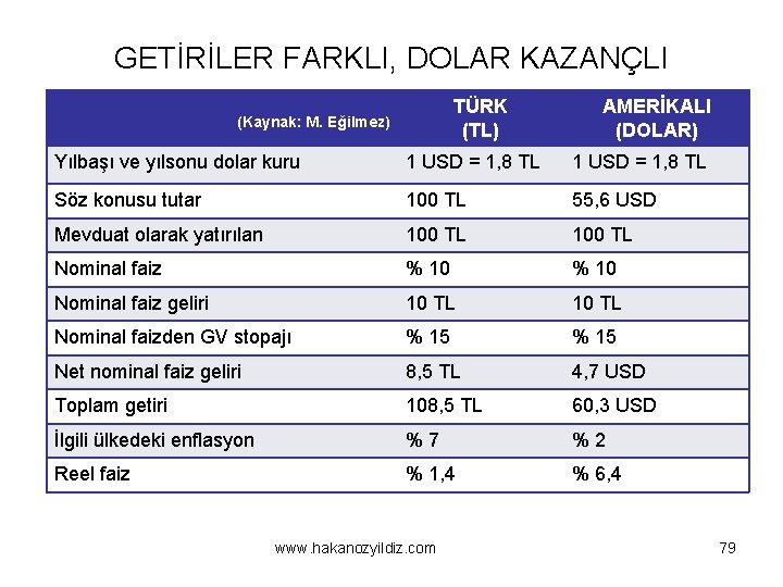 GETİRİLER FARKLI, DOLAR KAZANÇLI TÜRK (TL) (Kaynak: M. Eğilmez) AMERİKALI (DOLAR) Yılbaşı ve yılsonu