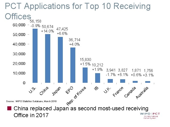 PCT Applications for Top 10 Receiving Offices 56, 158 -0. 9% 50, 674 47,