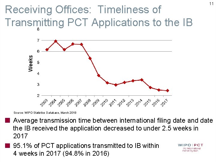 Weeks Receiving Offices: Timeliness of Transmitting PCT Applications to the IB 11 Source: WIPO