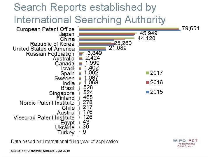 Search Reports established by International Searching Authority Data based on international filing year of