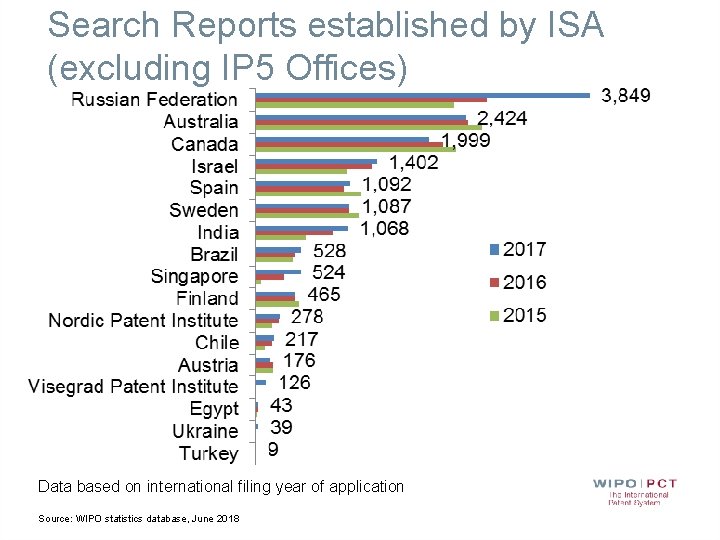 Search Reports established by ISA (excluding IP 5 Offices) Data based on international filing