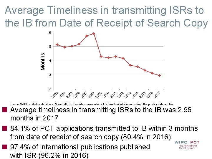 Months Average Timeliness in transmitting ISRs to the IB from Date of Receipt of