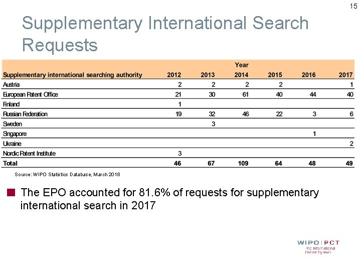 15 Supplementary International Search Requests Source: WIPO Statistics Database, March 2018 The EPO accounted