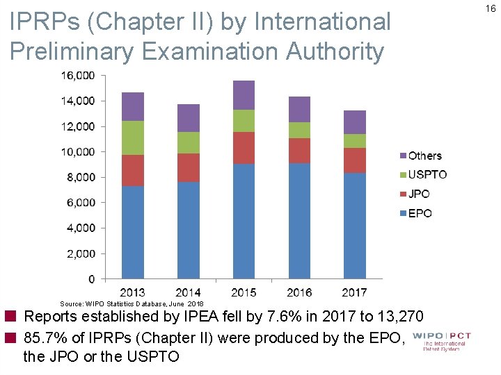 IPRPs (Chapter II) by International Preliminary Examination Authority Source: WIPO Statistics Database, June 2018