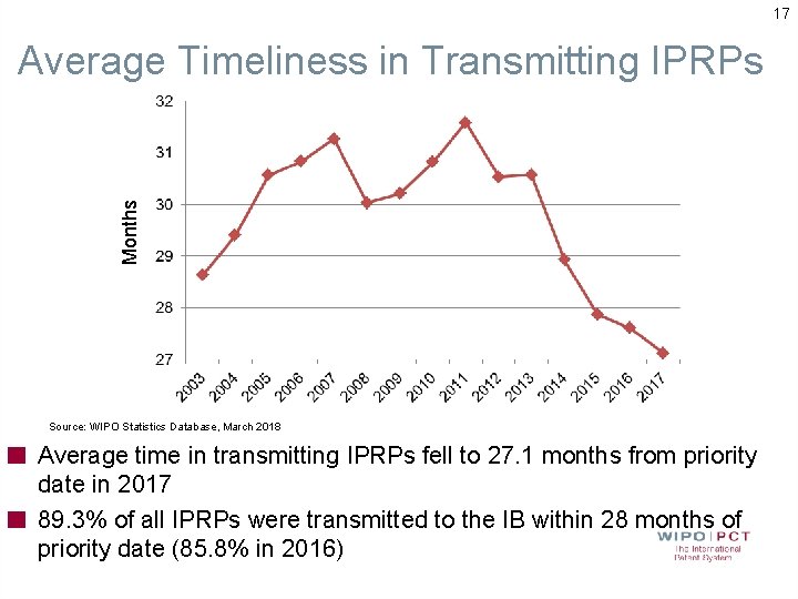 17 Months Average Timeliness in Transmitting IPRPs Source: WIPO Statistics Database, March 2018 Average