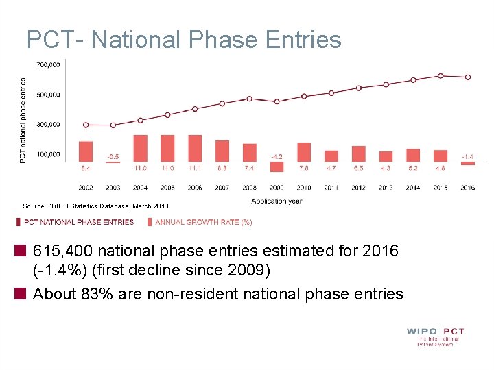 PCT- National Phase Entries Source: WIPO Statistics Database, March 2018 615, 400 national phase