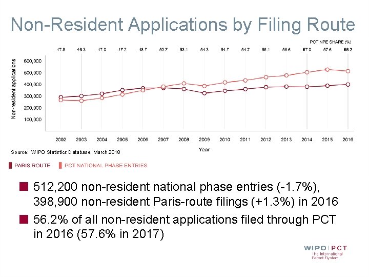 Non-Resident Applications by Filing Route Source: WIPO Statistics Database, March 2018 512, 200 non-resident