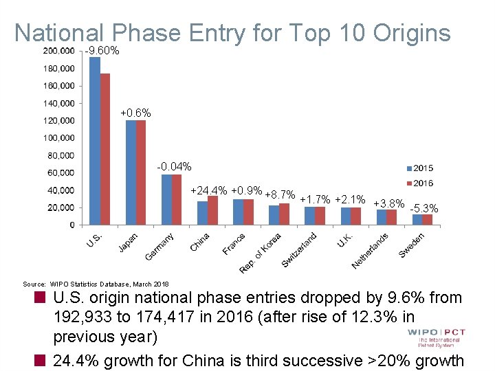 National Phase Entry for Top 10 Origins -9. 60% +0. 6% -0. 04% +24.