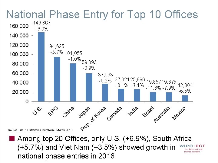 National Phase Entry for Top 10 Offices 146, 867 +6. 9% 94, 625 -3.