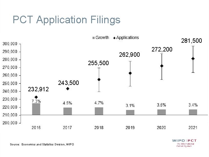 PCT Application Filings 281, 500 262, 900 255, 500 232, 912 243, 500 Source: