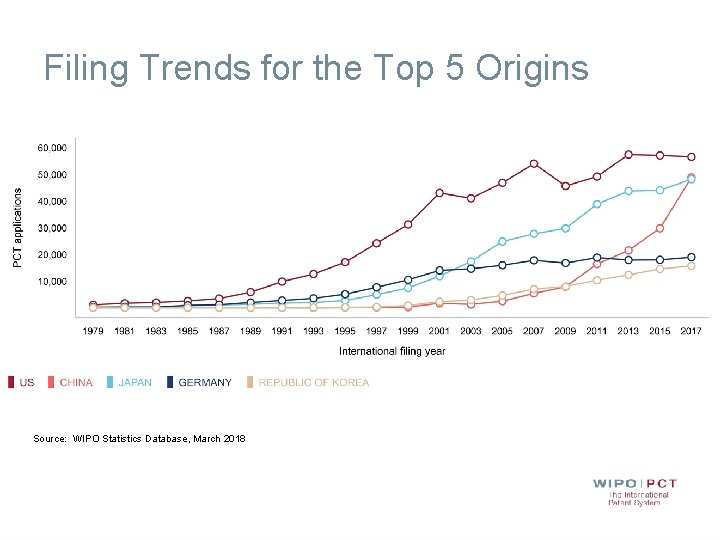 Filing Trends for the Top 5 Origins Source: WIPO Statistics Database, March 2018 