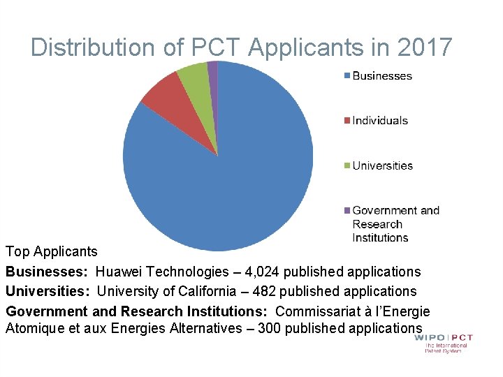 Distribution of PCT Applicants in 2017 Top Applicants Businesses: Huawei Technologies – 4, 024