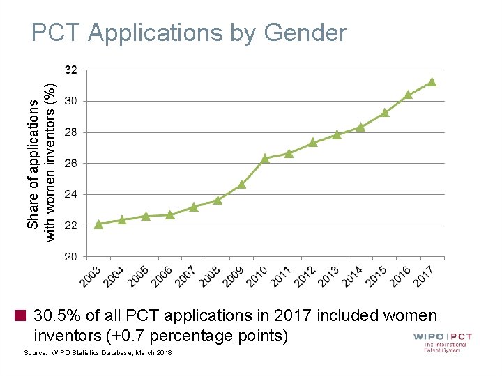 Share of applications with women inventors (%) PCT Applications by Gender 30. 5% of