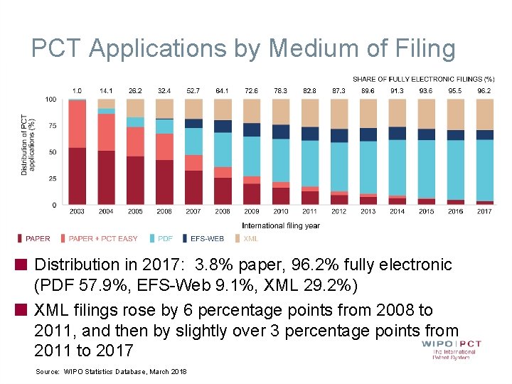 PCT Applications by Medium of Filing Distribution in 2017: 3. 8% paper, 96. 2%