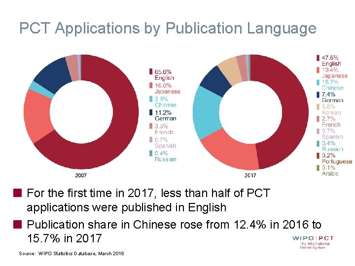 PCT Applications by Publication Language For the first time in 2017, less than half