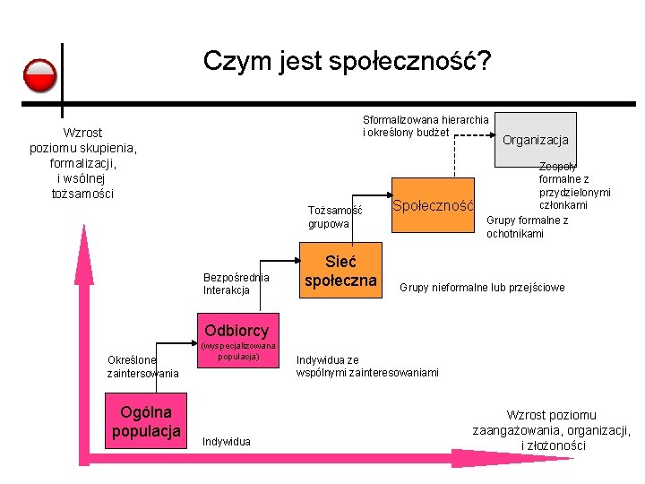 Czym jest społeczność? Sformalizowana hierarchia i określony budżet Wzrost poziomu skupienia, formalizacji, i wsólnej