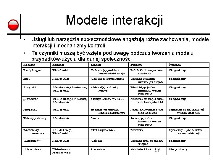 Modele interakcji • • Usługi lub narzędzia społecznościowe angażują różne zachowania, modele interakcji i