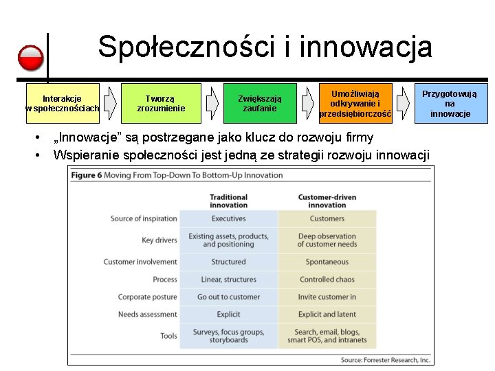 Społeczności i innowacja Interakcje w społecznościach • • Tworzą zrozumienie Zwiększają zaufanie Umożliwiają odkrywanie